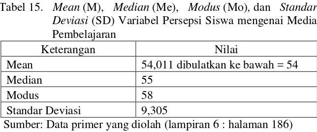 Tabel 15.   Mean (M),   Median (Me),   Modus (Mo), dan   Standar 