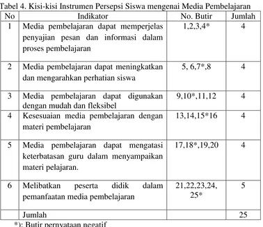 Tabel 4. Kisi-kisi Instrumen Persepsi Siswa mengenai Media Pembelajaran 