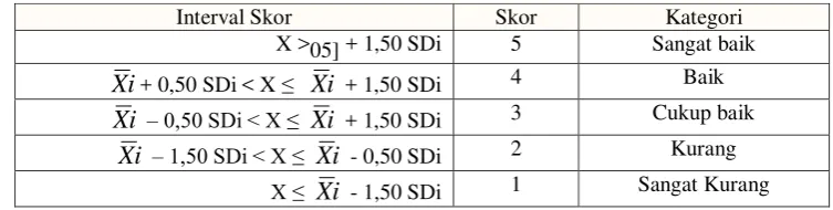 Tabel 2. Konversi Skor ke Nilai pada Skala 5 