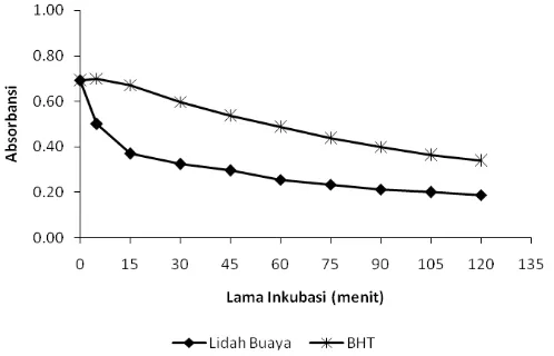 Gambar 1.  Kemampuan menangkap radikal bebas (DPPH) ekstrak lidah buaya (1 g bk) dan BHT (0,1 g bk) (intensitas warna ungu atau absorbansi semakin besar berarti aktivitas antioksidasi semakin rendah pada  λ 517 nm)