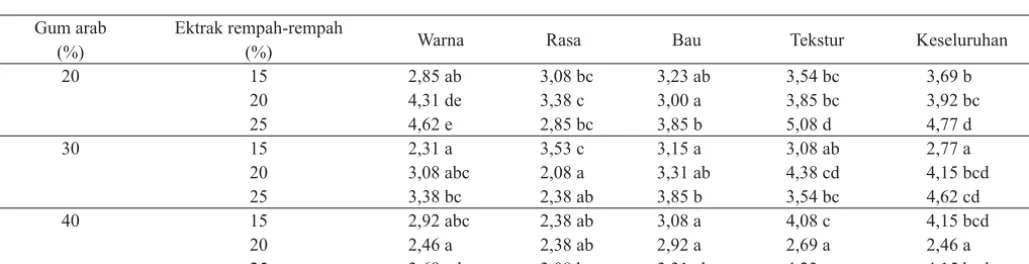Tabel 3.  Hasil uji tingkat kesukaan nasi BCTER