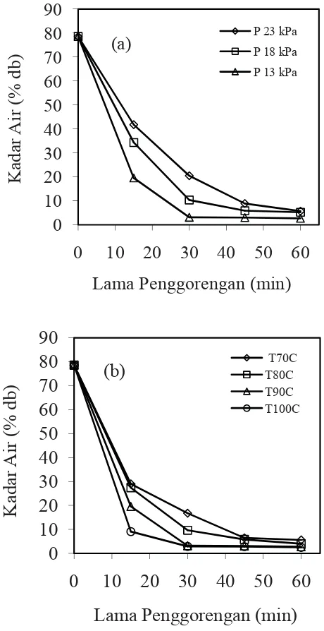Gambar 4. Penurunan kadar air padatan nangka selama penggorengan (a) variasi tekanan vakum pada suhu minyak 100 OC dan (b) variasi suhu minyak pada tekanan vakum 13 kPa