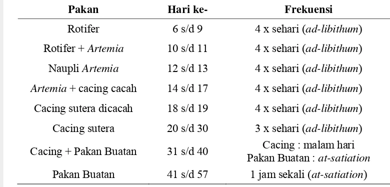 Tabel 2. Jenis dan skedul pemberian pakan pada ikan betok selama pemeliharaan 