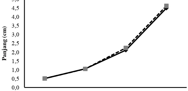 Tabel 3. Rerata panjang (cm) benih ikan betok pada perendaman rHP dengan dosis berbeda  