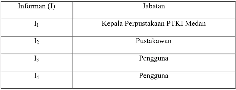 Tabel 3.1 Identifikasi Informan 