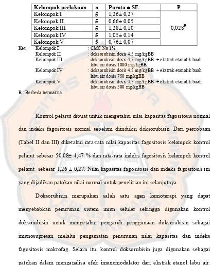 Tabel  III. Purata ± SE Indeks Fagositosis Makrofag setelah Pemberian Ekstrak Etanol Labu Air dalam Berbagai Peringkat Dosis  