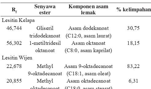 Tabel 1.  Komponen asam lemak penyusun lesitin kelapa dan wijen