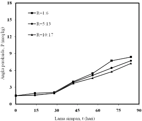 Gambar 5.  Kurva perubahan nisbah angka peroksida kacang selama penyimpanan (contoh untuk lama pemanasan minyak 0 jam)