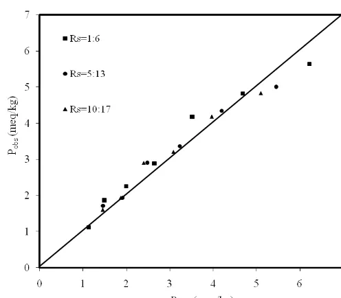 Gambar 7.  Hubungan angka peroksida kacang observasi dengan prediksi selama penyimpanan (contoh untuk lama pemanasan minyak 0 jam)