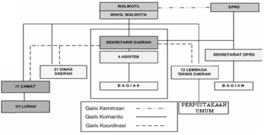 Gambar 1: Struktur Organisasi Makro Perpustakaan Umum Kota Medan 