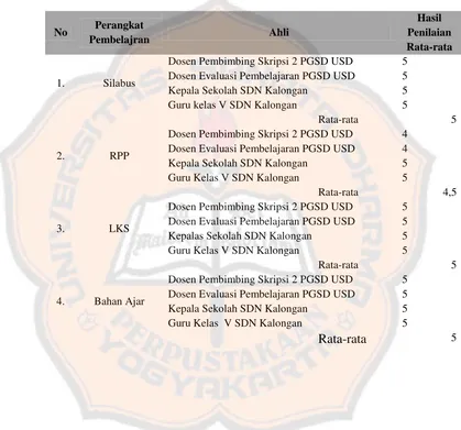 Tabel 3.5. Hasil Penghitungan Validasi Perangkat Pembelajaran 