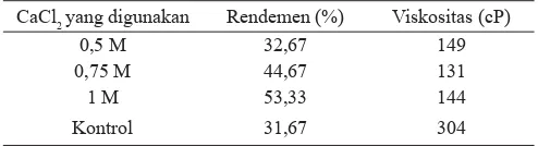 Tabel 3.  Rendemen dan mutu natrium alginat yang diperoleh dengan berbagai perlakuan konsentrasi CaCl2