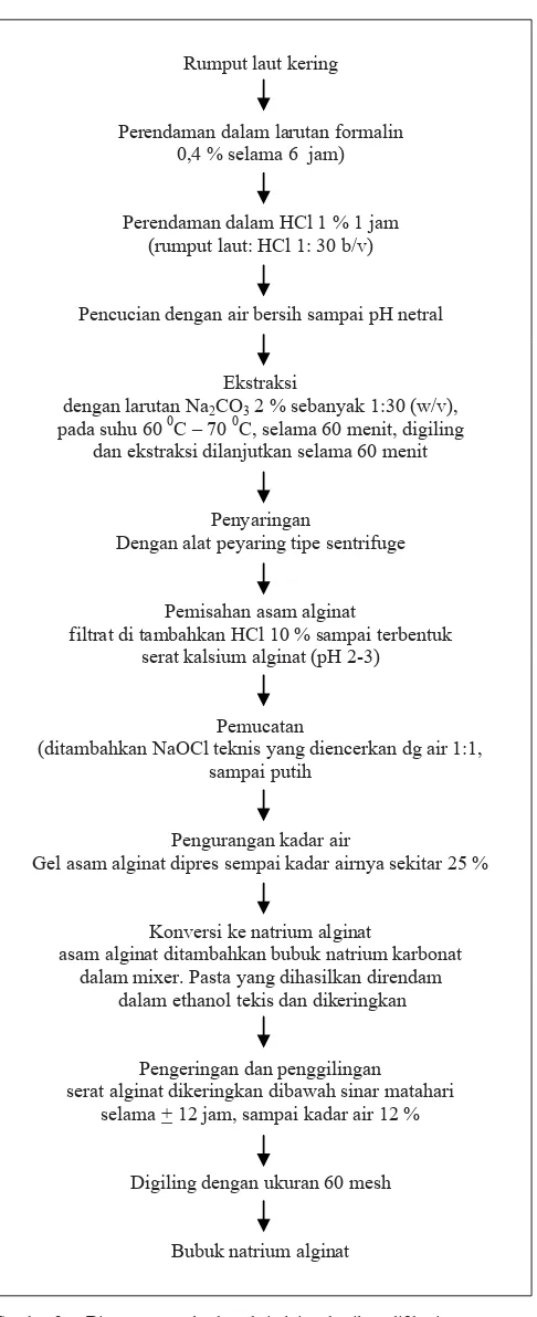 Gambar 3.  Diagram metode ekstraksi alginat hasil modiﬁ kasi