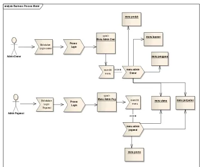 Gambar 4.1. Diagram analisis proses bisnis administrator
