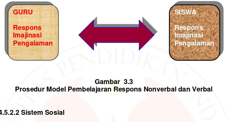 Gambar  3.3 Prosedur Model Pembelajaran Respons Nonverbal dan Verbal 