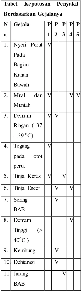 Tabel Keputusan 