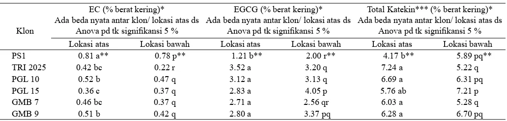 Tabel 1.  Kandungan EC (macam katekin terendah),  EGCG (macam katekin tertinggi) dan total katekin