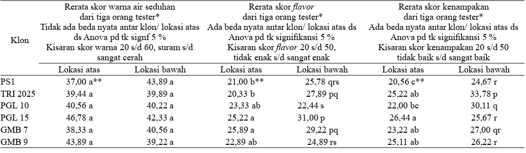 Tabel 2.  Hasil uji warna air seduhan, ﬂ avor, dan kenampakan yang dilakukan oleh tiga orang tester teh bersetiﬁ kat