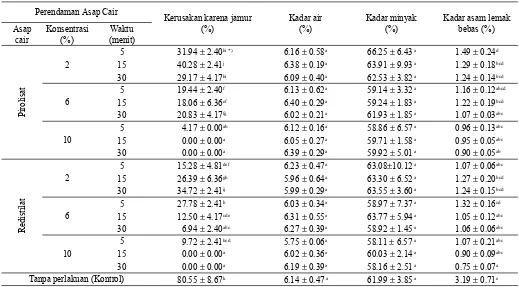 Tabel 3.  Hasil uji kualitas kopra yang direndam dalam pirolisat dan redistilat asap cair tempurung kelapa pada berbagai konsentrasi dan waktu perendaman