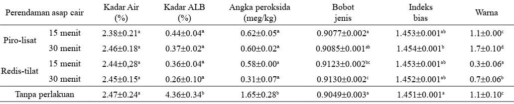Tabel 4. Hasil uji karakteristik kualitas minyak kelapa pada perlakuan asap cair tempurung kelapa dengan konsentrasi 10 %