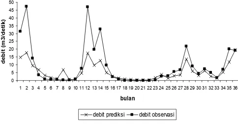 Gambar graﬁDAS tersebut memperlihatkan nilai debit menunjukkan ﬂterjadinya peningkatan debit observasi juga akan diikuti oleh peningkatan debit prediksi model, sehingga nilai debit observasi dengan debit prediksi berbanding lurus