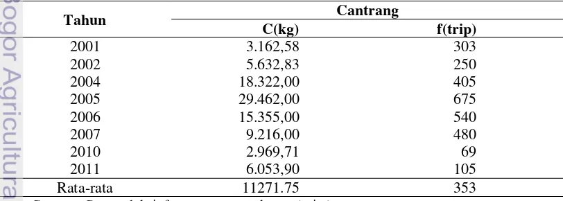 Tabel 2. Hasil tangkapan (kg) ikan swanggi di Kabupaten Pandeglang   