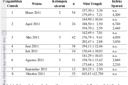Tabel 6. Sebaran kelompok ukuran ikan swanggi jantan di Perairan Selat Sunda 
