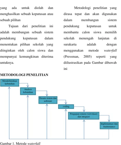 Gambar 1. Metode waterfall 