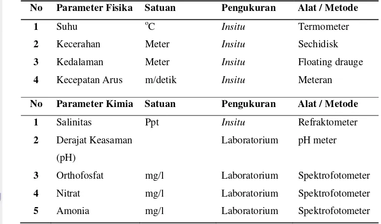 Tabel 2. Parameter fisika kimia perairan beserta alat yang digunakan 