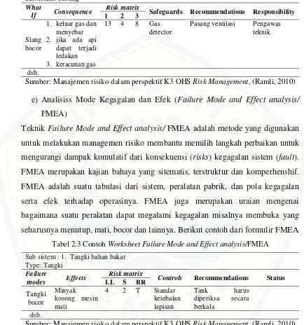 Tabel 2.3 Contoh Worksheet Failure Mode and Effect analysis/FMEA 