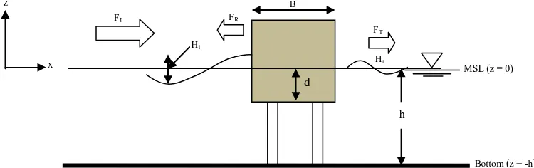 Gambar 2. Distribusi tekanan gelombang pada obyek di dalam fluida yang bergelombang 