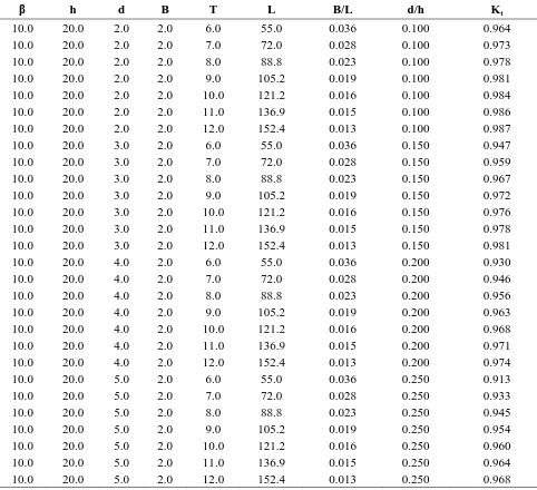 Tabel 1: Hasil hitungan Kt (pengaruh kombinasi B/L dan d/h) 