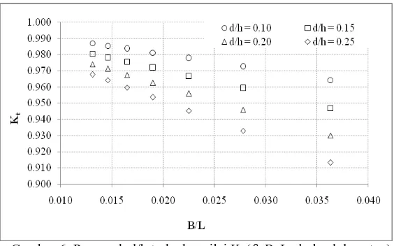 Gambar 6 memperlihatkan bahwa untuk nilai Bmenyebabkan penurunan nilai memberikan perubahan nilai perubahan nilai nilai /L konstan, semakin besar nilai d/h menyebabkan semakin menurunya Kt  atau semakin baik struktur dalam meredam gelombang
