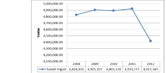 Gambar 3. Luas Sawah Irigai di Indonesia Tahun 2008-2012  
