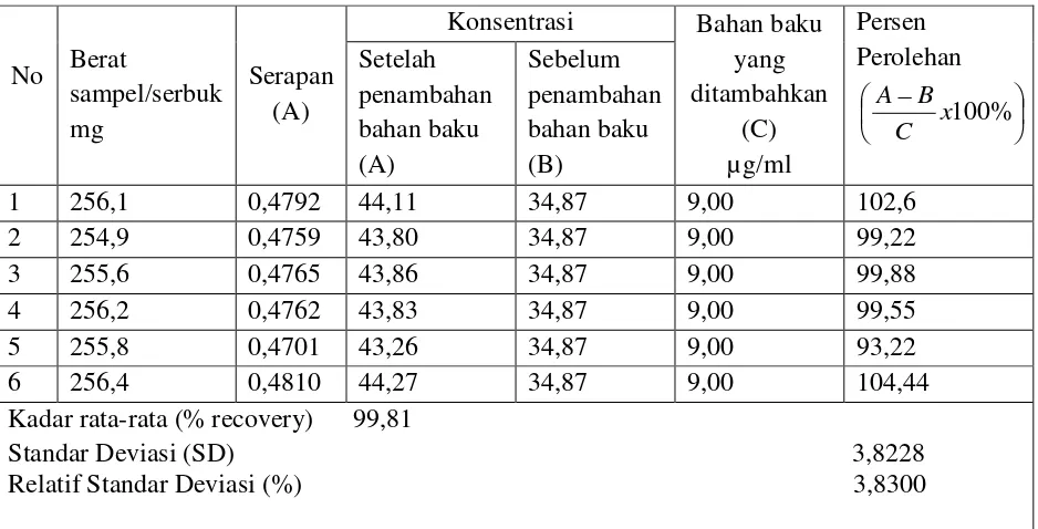 Tabel 3. Data Hasil Pengujian Perolehan Kembali Lopiten dengan Metode 