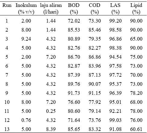 Tabel 2. Analisis ragam persentase penurunan BOD, COD, LAS dan Lipid
