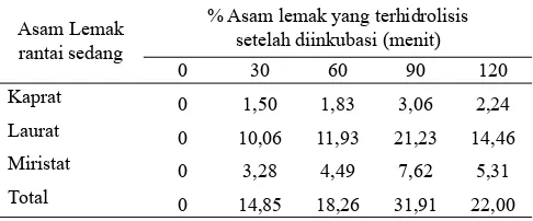 Tabel 2.  Asam lemak rantai pendek yang dihasilkan selama hidrolisis