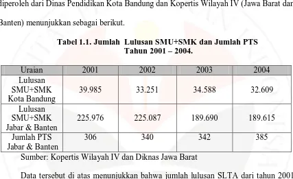 Tabel 1.1. Jumlah  Lulusan SMU+SMK dan Jumlah PTS   Tahun 2001 – 2004. 