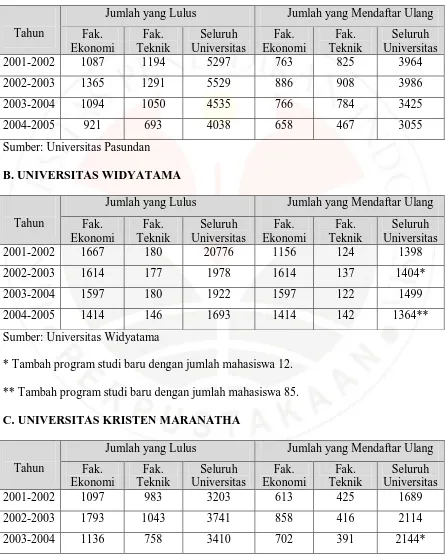 Tabel 1.2. Data Penerimaan Mahasiswa Baru Universitas Pasundan, Widyatama, Maranatha, dan Parahyangan 