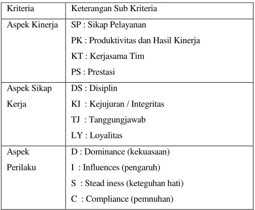 Tabel 3.1 Keterangan Sub Aspek Kriteria  