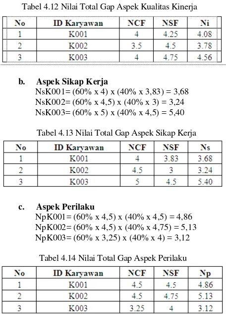 Tabel 4.12 Nilai Total Gap Aspek Kualitas Kinerja  