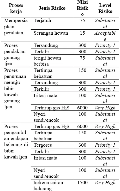 Tabel  1.  Penilaian  risiko  pada  seluruh  proses penambangan belerangan Gunung Ijen
