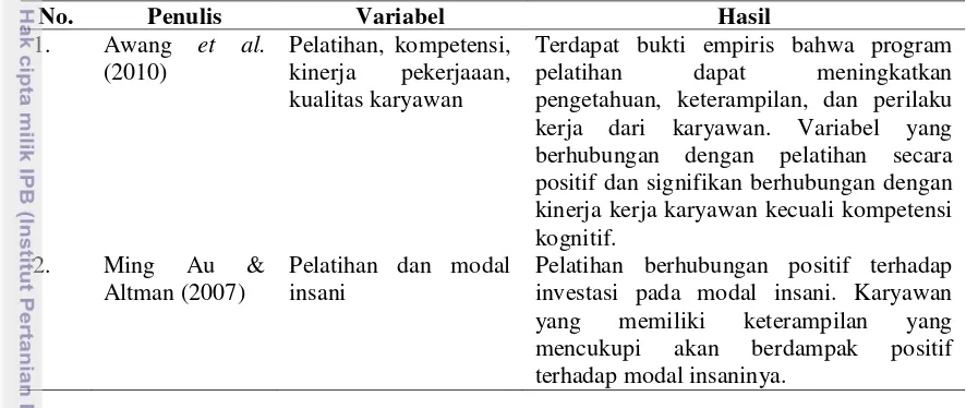 Tabel 6. Penelitian-penelitian Mengenai Pelatihan dan Modal Insani 