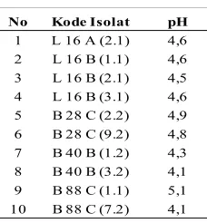 Tabel 6. pH Fermentasi BAL