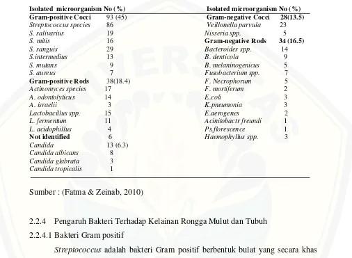 Tabel 2.2 Jenis Bakteri Pada Basis Gigi Tiruan 