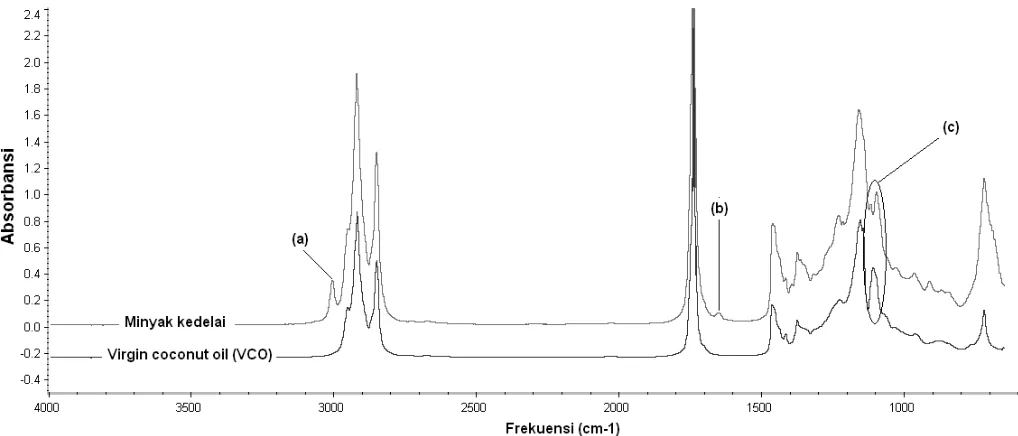Gambar 1.  Spektra infra merah minyak kedelai dan virgin coconut oil (VCO) pada bilangan gelombang 4.000 – 650 cm-1