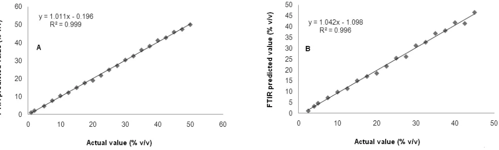 Gambar 3.  Model kalibrasi PLS untuk hubungan antara nilai sbenarnya (actual value) dan nilai terprediksi dengan FTIR spektroskopi (FTIR predicted value) pada kombinas bilangan gelombang 1200-1000 and 3025- 2995 cm-1