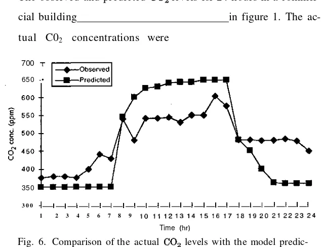 Fig. 6. Comparison of the actual CO2 levels with the model predic-tions