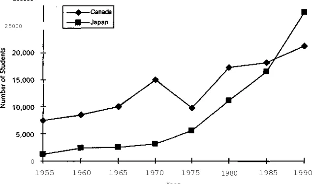 Fig. 9. Totals of Canadian and Japanese students in U.S. colleges anduniversities (at five-year intervals)