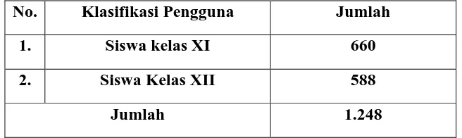 Tabel 3.1 Anggota Perpustakaan SMA Negeri 1 Medan Tahun 2014/2015 